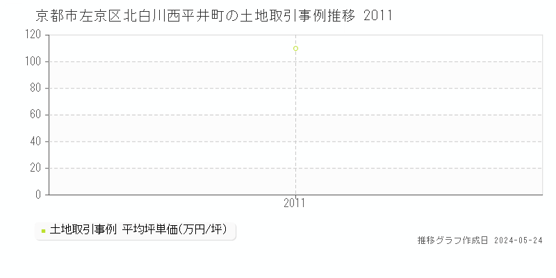 京都市左京区北白川西平井町の土地価格推移グラフ 