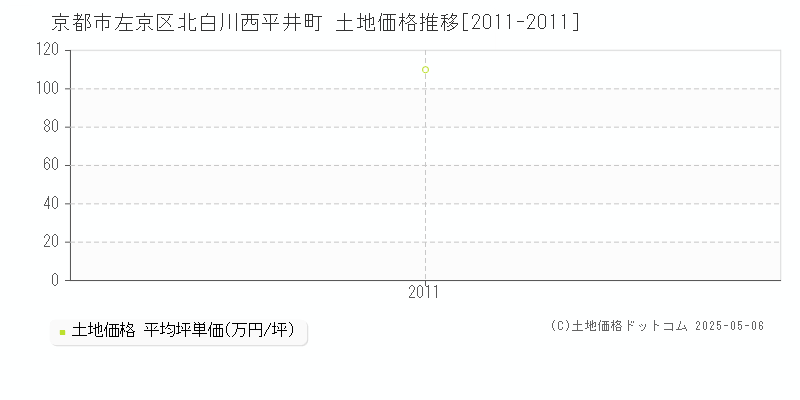 京都市左京区北白川西平井町の土地価格推移グラフ 