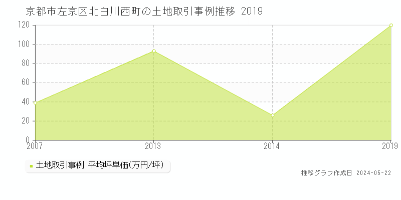 京都市左京区北白川西町の土地価格推移グラフ 