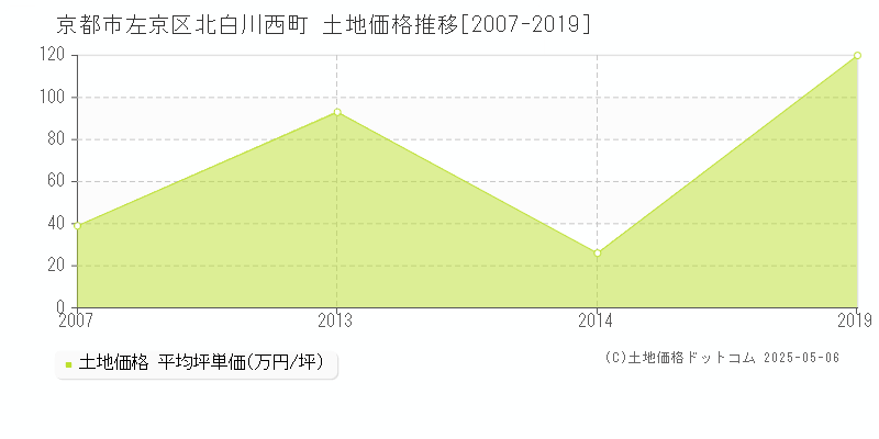 北白川西町(京都市左京区)の土地価格推移グラフ(坪単価)[2007-2019年]