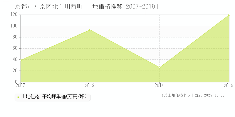 京都市左京区北白川西町の土地価格推移グラフ 