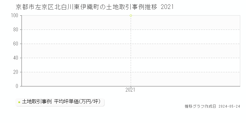 京都市左京区北白川東伊織町の土地価格推移グラフ 