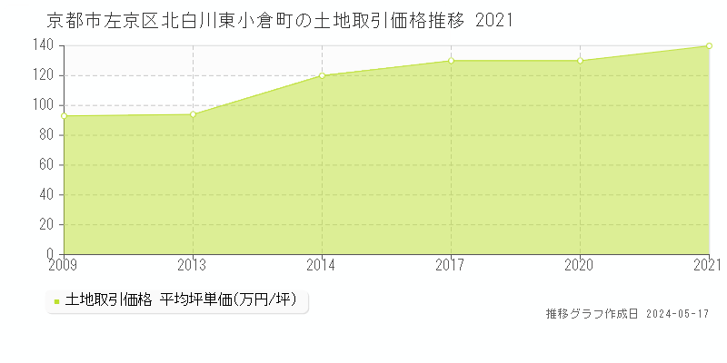 京都市左京区北白川東小倉町の土地価格推移グラフ 