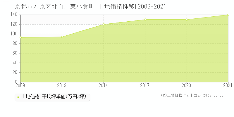 北白川東小倉町(京都市左京区)の土地価格推移グラフ(坪単価)[2009-2021年]