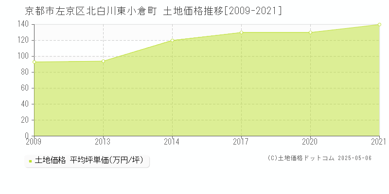 京都市左京区北白川東小倉町の土地価格推移グラフ 