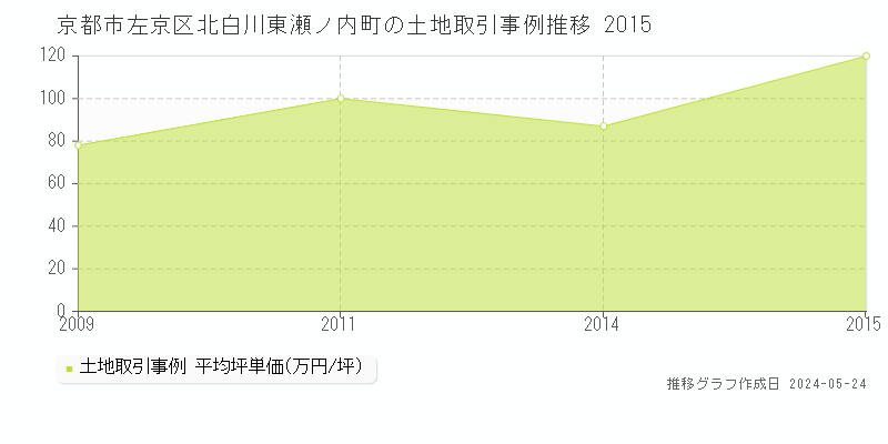 京都市左京区北白川東瀬ノ内町の土地取引事例推移グラフ 
