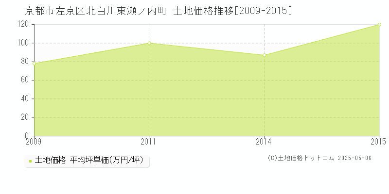 北白川東瀬ノ内町(京都市左京区)の土地価格推移グラフ(坪単価)[2009-2015年]