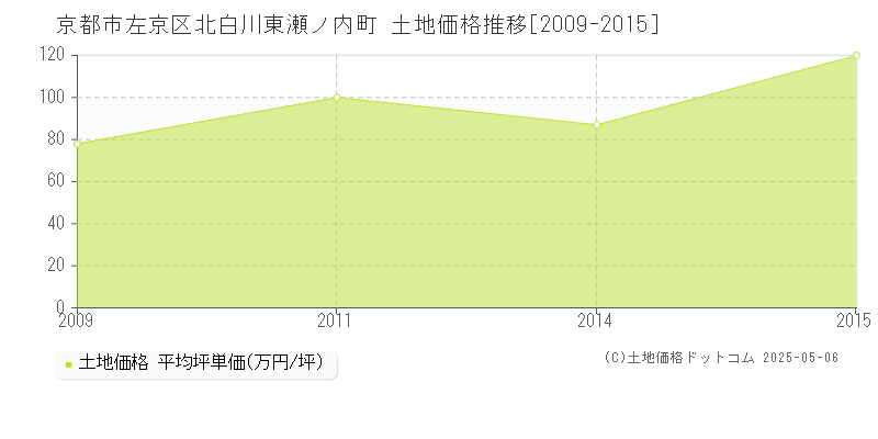 京都市左京区北白川東瀬ノ内町の土地価格推移グラフ 