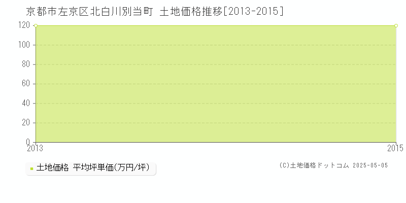 北白川別当町(京都市左京区)の土地価格推移グラフ(坪単価)[2013-2015年]