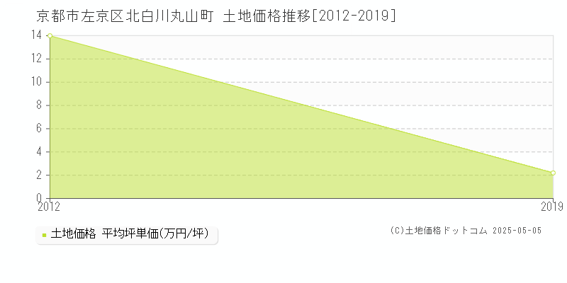北白川丸山町(京都市左京区)の土地価格推移グラフ(坪単価)[2012-2019年]