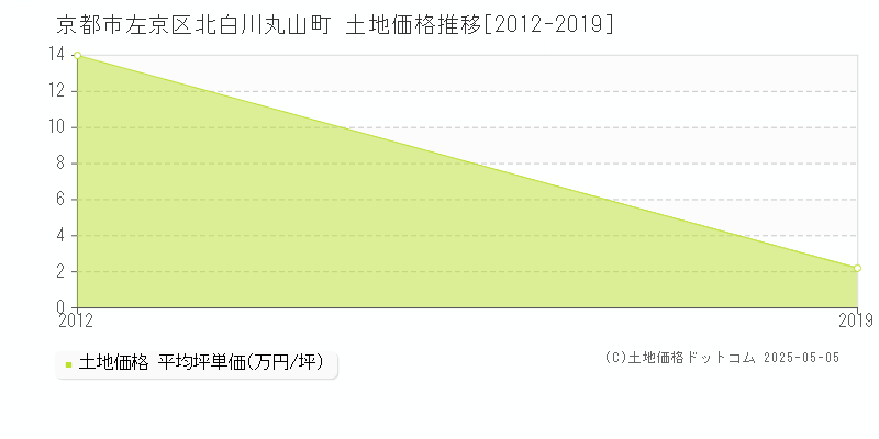 京都市左京区北白川丸山町の土地価格推移グラフ 