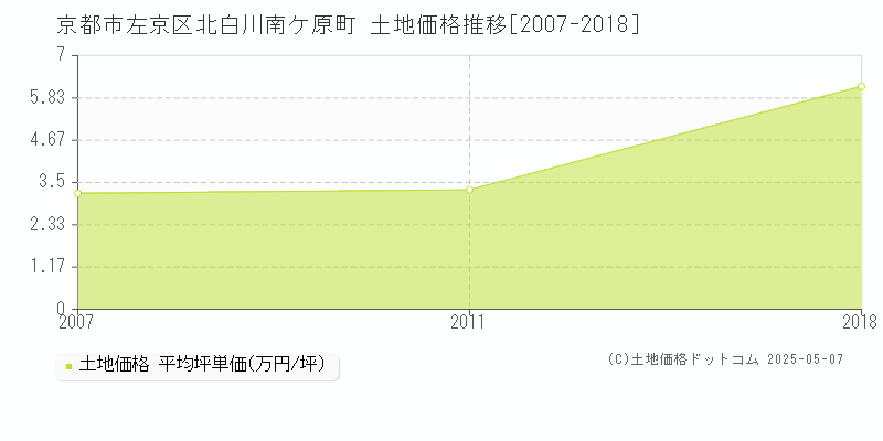 北白川南ケ原町(京都市左京区)の土地価格推移グラフ(坪単価)[2007-2018年]