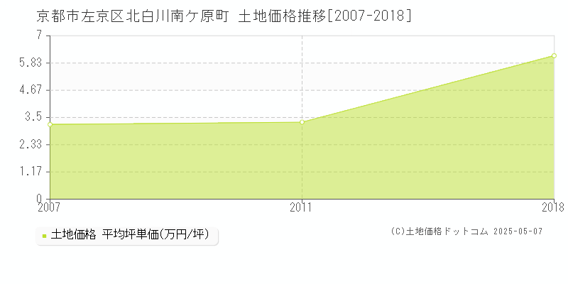 京都市左京区北白川南ケ原町の土地価格推移グラフ 