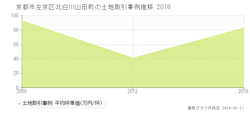 京都市左京区北白川山田町の土地価格推移グラフ 