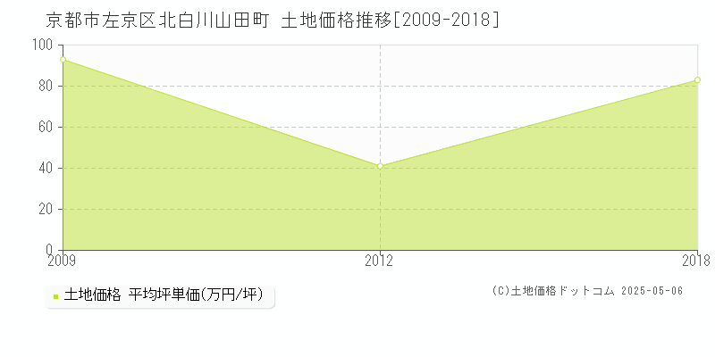 北白川山田町(京都市左京区)の土地価格推移グラフ(坪単価)[2009-2018年]