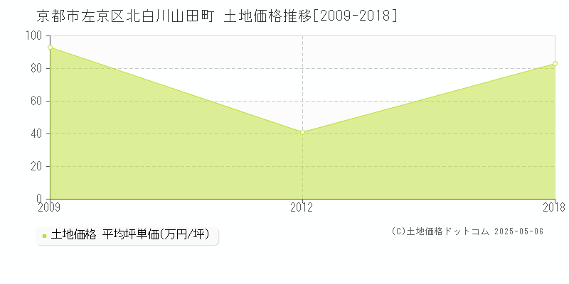 京都市左京区北白川山田町の土地価格推移グラフ 