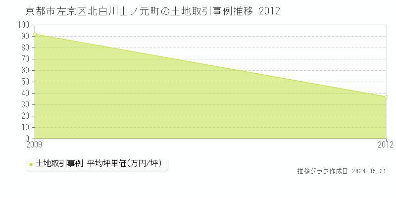京都市左京区北白川山ノ元町の土地取引事例推移グラフ 