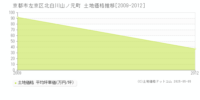北白川山ノ元町(京都市左京区)の土地価格推移グラフ(坪単価)[2009-2012年]