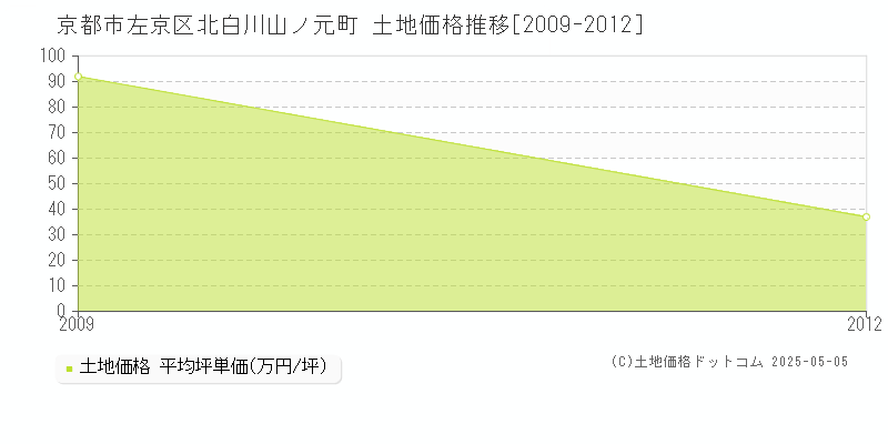 京都市左京区北白川山ノ元町の土地価格推移グラフ 