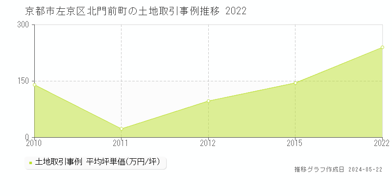 京都市左京区北門前町の土地取引事例推移グラフ 