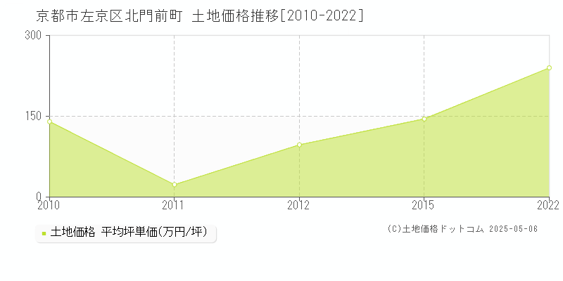 北門前町(京都市左京区)の土地価格推移グラフ(坪単価)[2010-2022年]