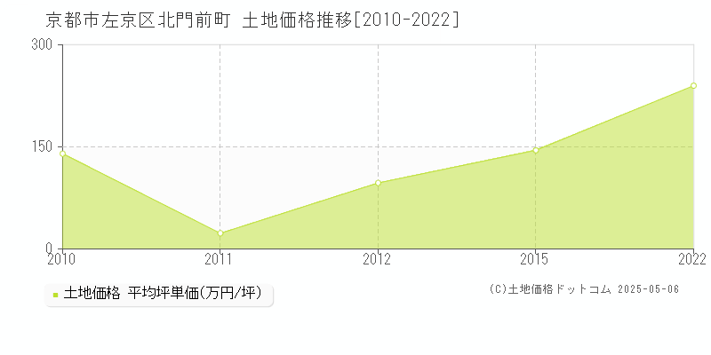 京都市左京区北門前町の土地価格推移グラフ 