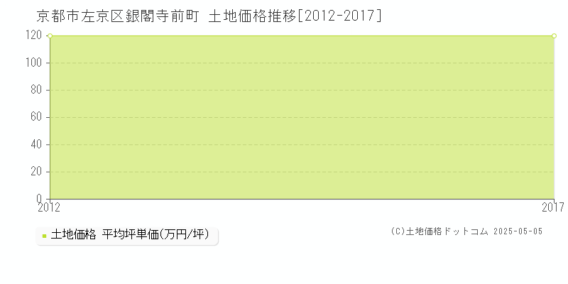 銀閣寺前町(京都市左京区)の土地価格推移グラフ(坪単価)[2012-2017年]