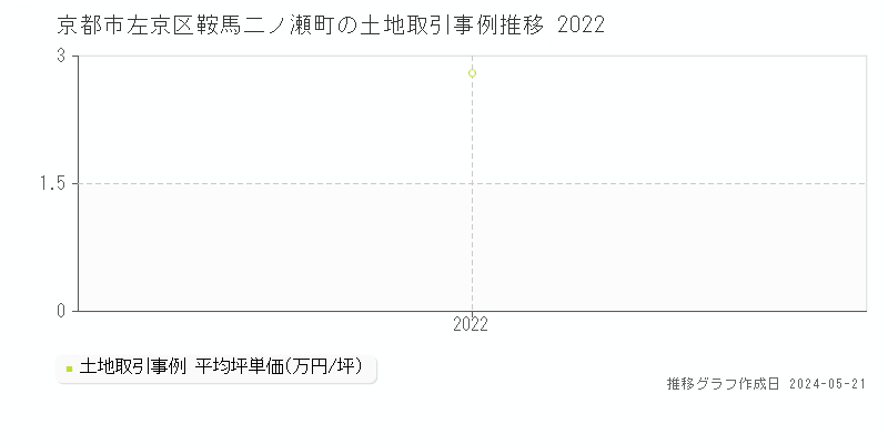 京都市左京区鞍馬二ノ瀬町の土地価格推移グラフ 