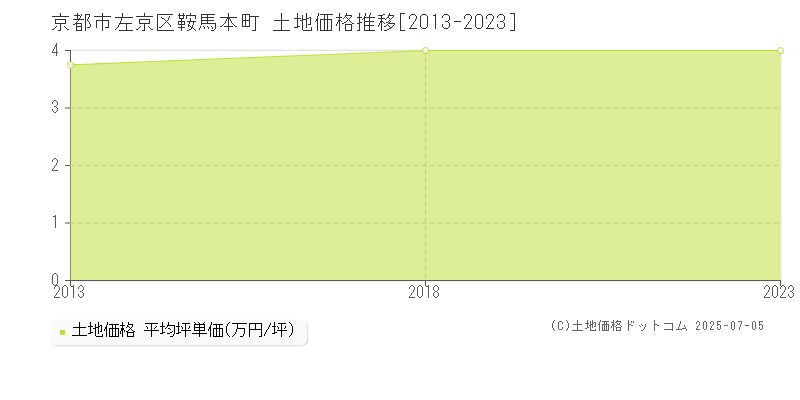 鞍馬本町(京都市左京区)の土地価格推移グラフ(坪単価)[2013-2023年]