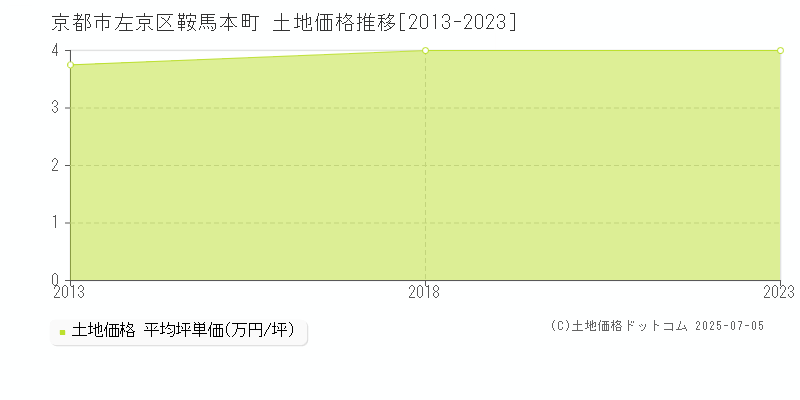 京都市左京区鞍馬本町の土地価格推移グラフ 