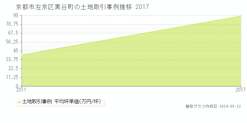 京都市左京区黒谷町の土地価格推移グラフ 