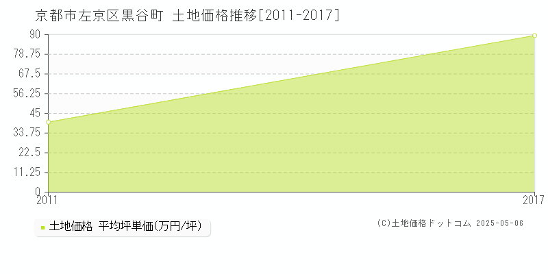 黒谷町(京都市左京区)の土地価格推移グラフ(坪単価)[2011-2017年]