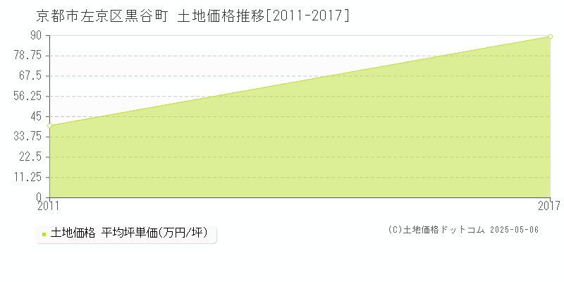 京都市左京区黒谷町の土地価格推移グラフ 