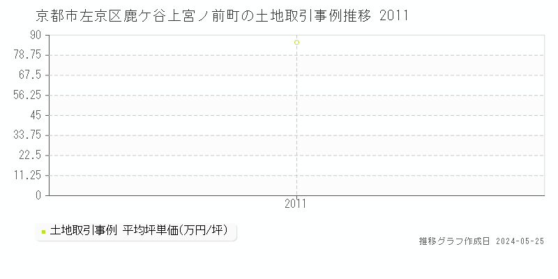 京都市左京区鹿ケ谷上宮ノ前町の土地価格推移グラフ 