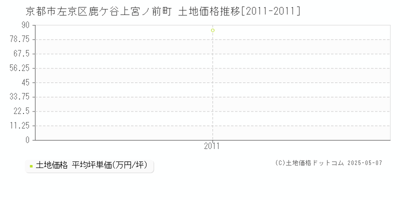 鹿ケ谷上宮ノ前町(京都市左京区)の土地価格推移グラフ(坪単価)[2011-2011年]