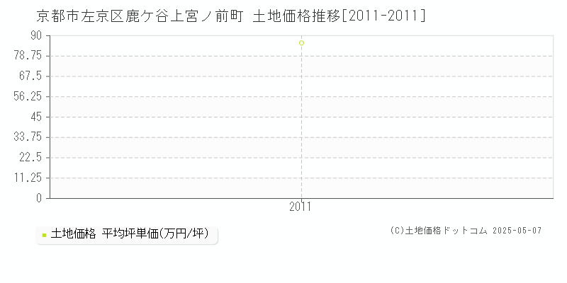 京都市左京区鹿ケ谷上宮ノ前町の土地価格推移グラフ 