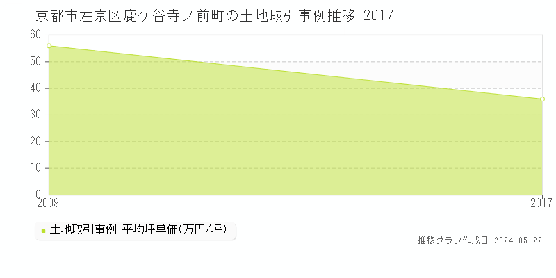 京都市左京区鹿ケ谷寺ノ前町の土地価格推移グラフ 