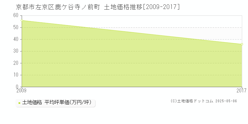 鹿ケ谷寺ノ前町(京都市左京区)の土地価格推移グラフ(坪単価)[2009-2017年]