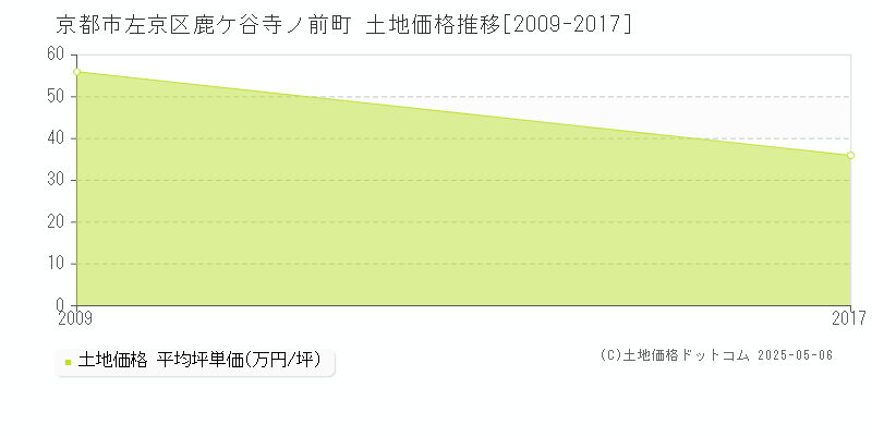 京都市左京区鹿ケ谷寺ノ前町の土地価格推移グラフ 