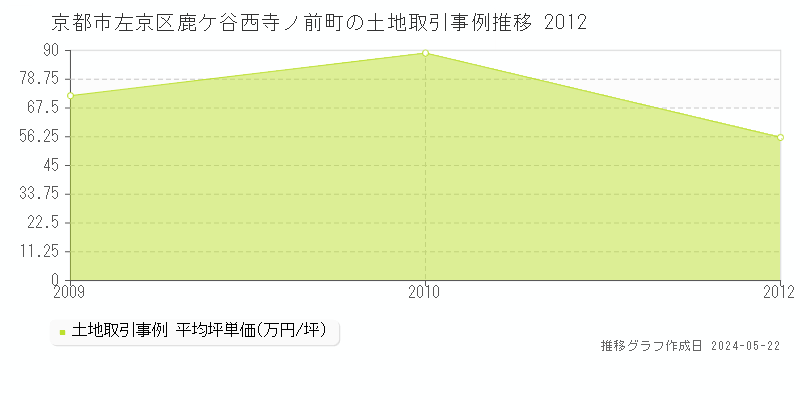 京都市左京区鹿ケ谷西寺ノ前町の土地取引事例推移グラフ 