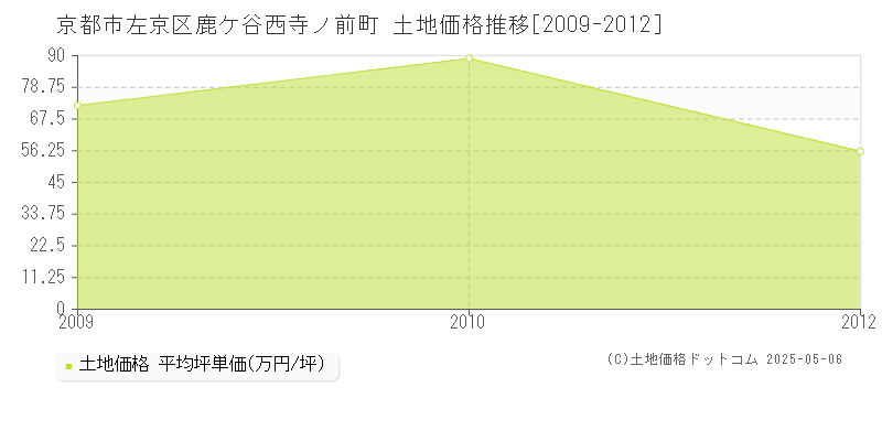 鹿ケ谷西寺ノ前町(京都市左京区)の土地価格推移グラフ(坪単価)[2009-2012年]