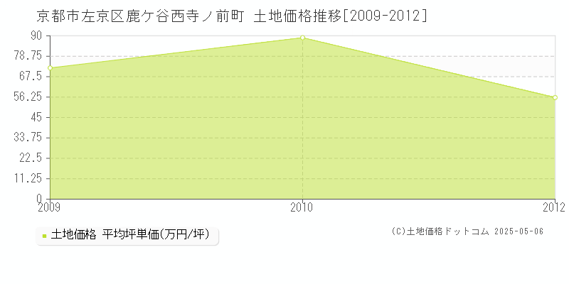 京都市左京区鹿ケ谷西寺ノ前町の土地取引事例推移グラフ 