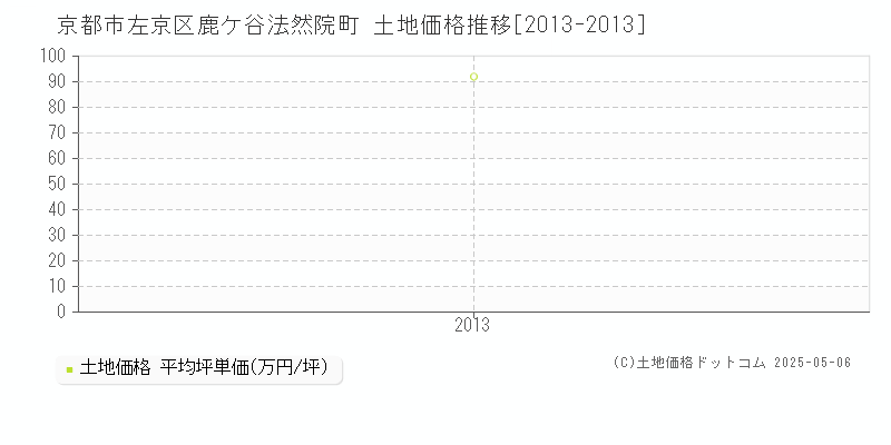 鹿ケ谷法然院町(京都市左京区)の土地価格推移グラフ(坪単価)[2013-2013年]