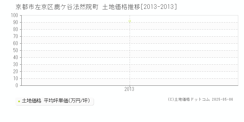 京都市左京区鹿ケ谷法然院町の土地価格推移グラフ 