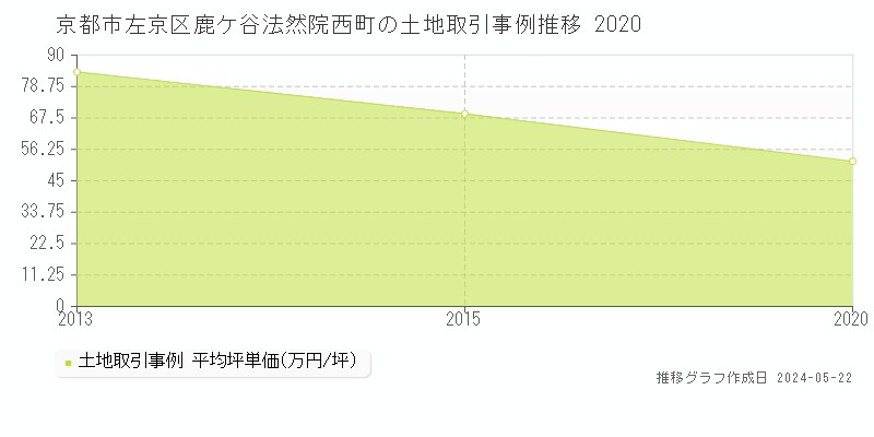京都市左京区鹿ケ谷法然院西町の土地取引事例推移グラフ 