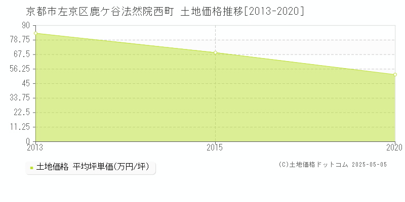 鹿ケ谷法然院西町(京都市左京区)の土地価格推移グラフ(坪単価)[2013-2020年]