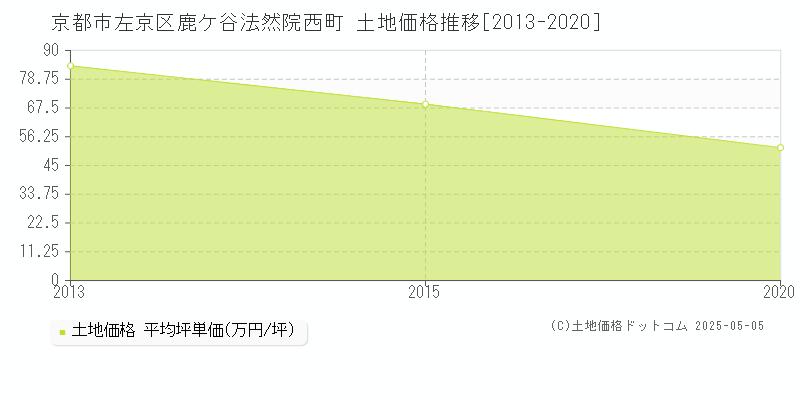 京都市左京区鹿ケ谷法然院西町の土地取引事例推移グラフ 