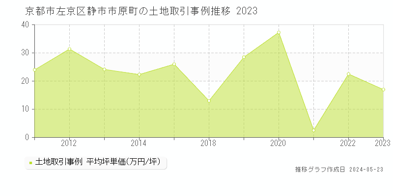 京都市左京区静市市原町の土地価格推移グラフ 