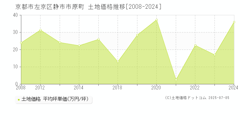 静市市原町(京都市左京区)の土地価格推移グラフ(坪単価)[2008-2024年]