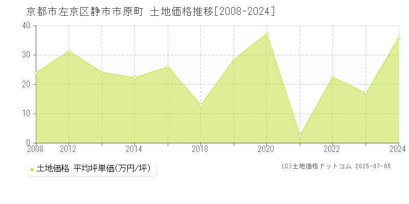 京都市左京区静市市原町の土地価格推移グラフ 